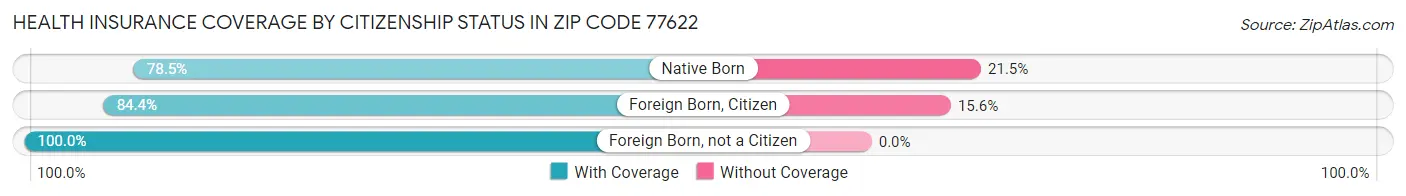 Health Insurance Coverage by Citizenship Status in Zip Code 77622