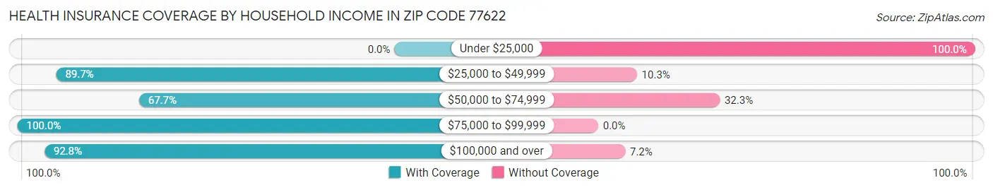 Health Insurance Coverage by Household Income in Zip Code 77622