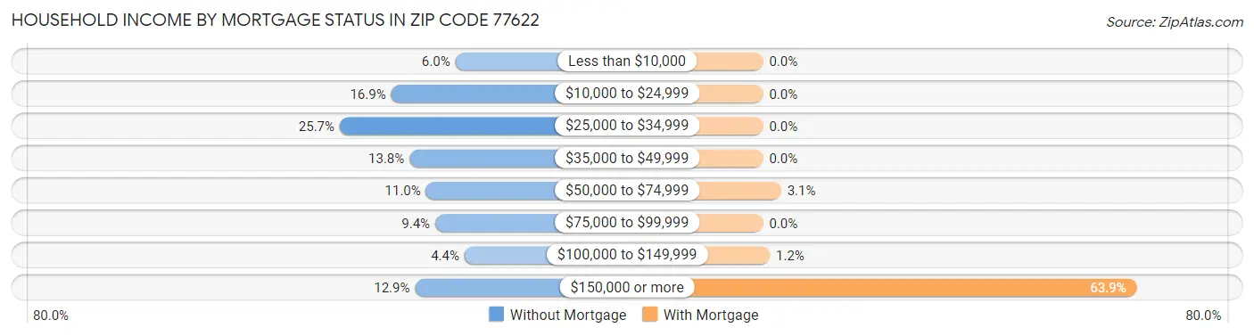 Household Income by Mortgage Status in Zip Code 77622