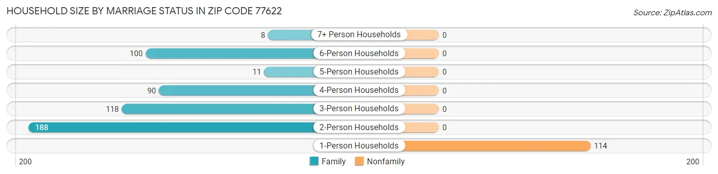 Household Size by Marriage Status in Zip Code 77622