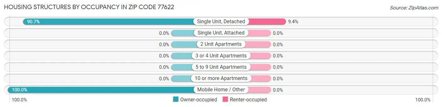 Housing Structures by Occupancy in Zip Code 77622