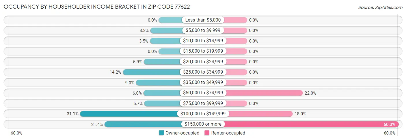 Occupancy by Householder Income Bracket in Zip Code 77622