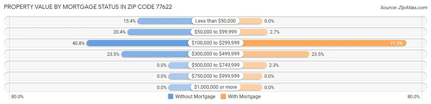 Property Value by Mortgage Status in Zip Code 77622