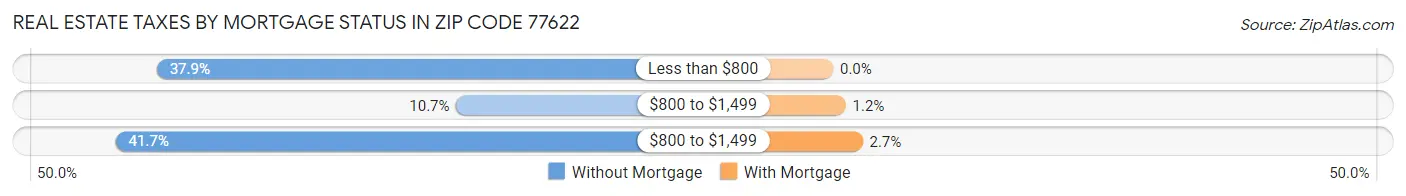 Real Estate Taxes by Mortgage Status in Zip Code 77622