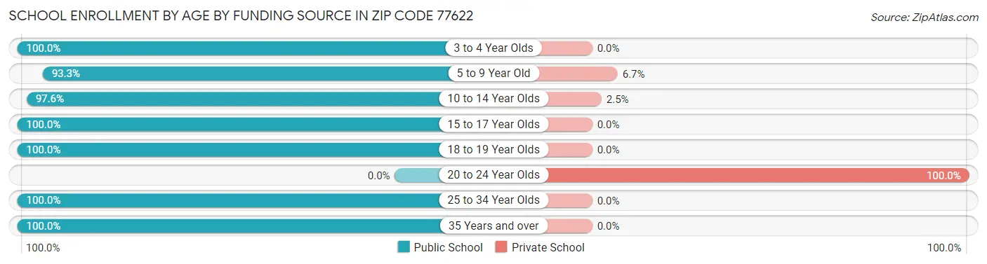 School Enrollment by Age by Funding Source in Zip Code 77622