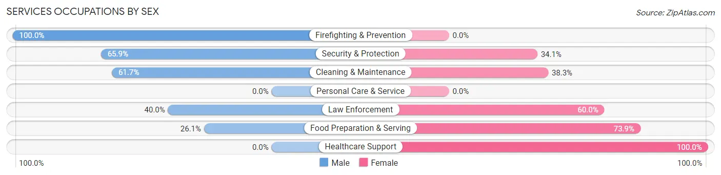 Services Occupations by Sex in Zip Code 77622