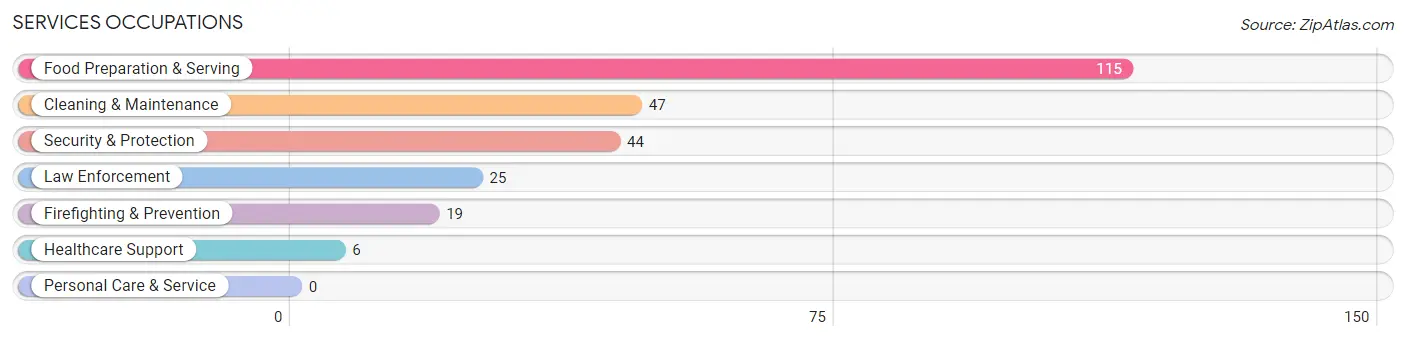 Services Occupations in Zip Code 77622