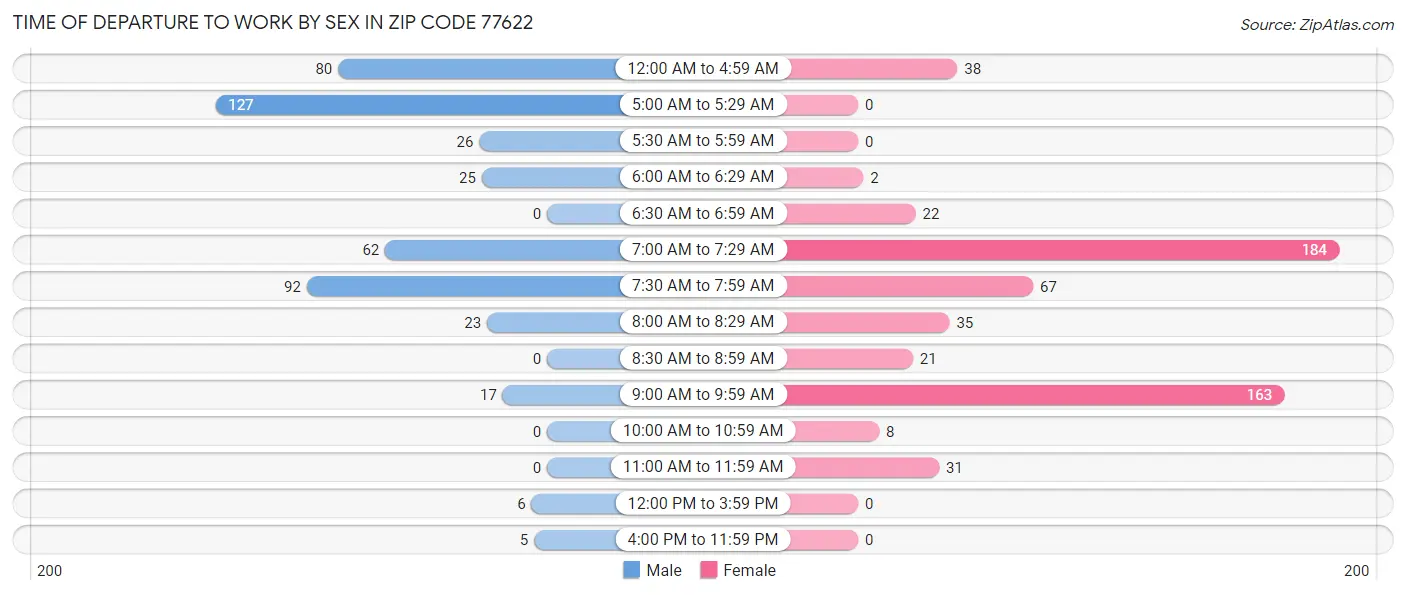 Time of Departure to Work by Sex in Zip Code 77622