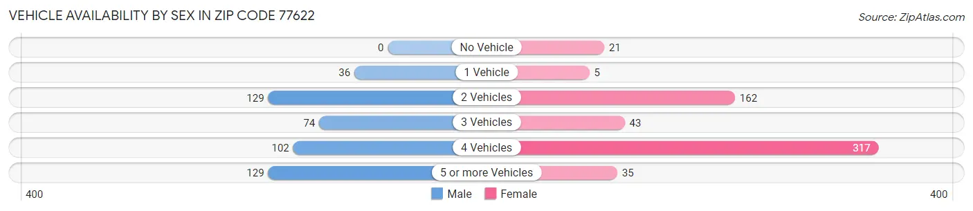 Vehicle Availability by Sex in Zip Code 77622