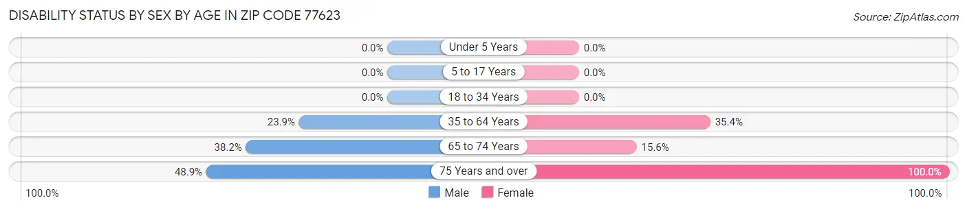 Disability Status by Sex by Age in Zip Code 77623