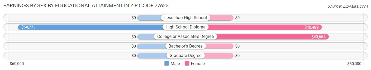 Earnings by Sex by Educational Attainment in Zip Code 77623