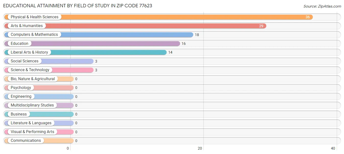 Educational Attainment by Field of Study in Zip Code 77623