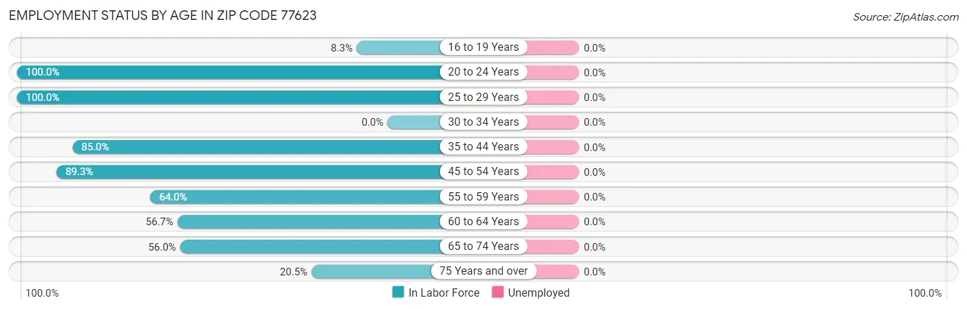 Employment Status by Age in Zip Code 77623