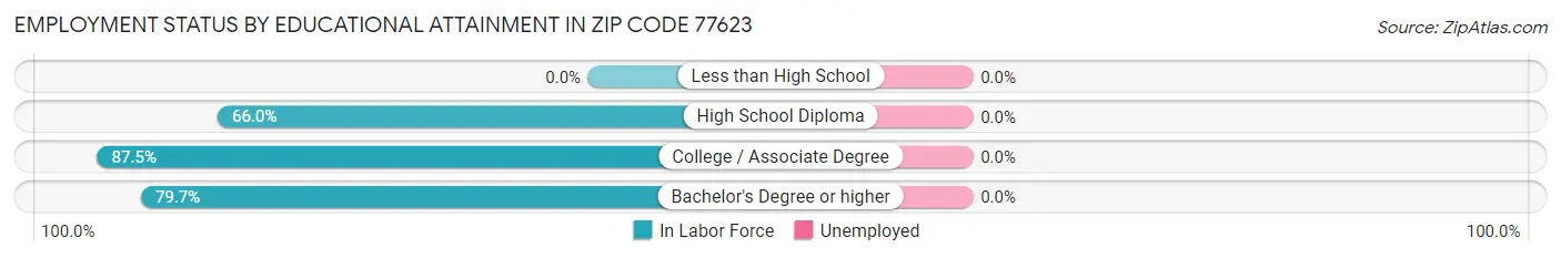 Employment Status by Educational Attainment in Zip Code 77623