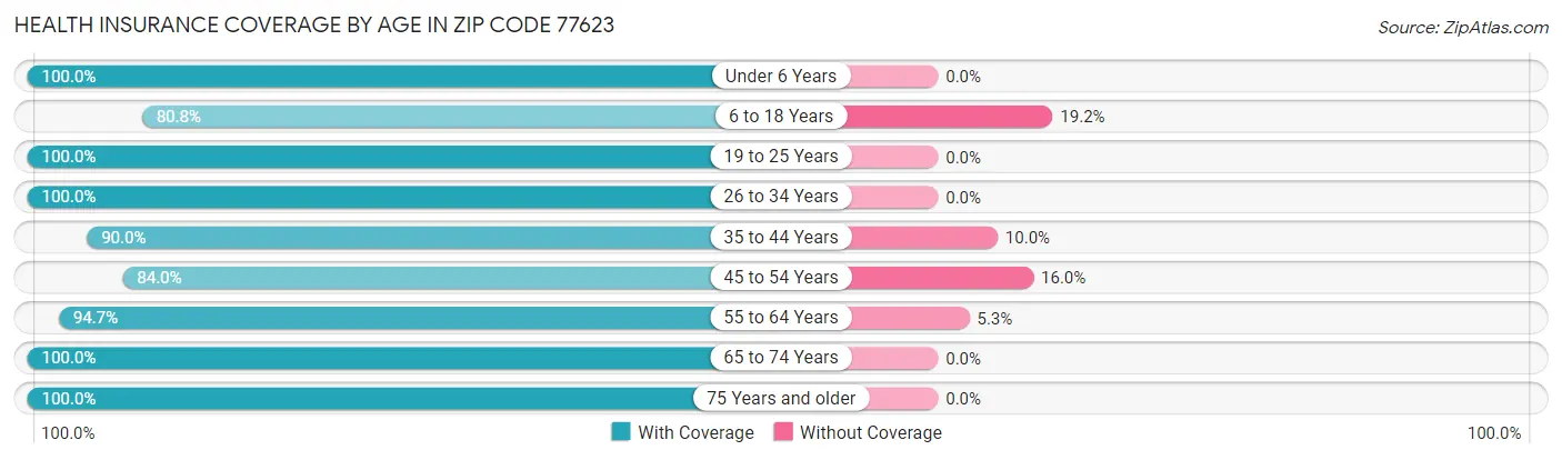 Health Insurance Coverage by Age in Zip Code 77623