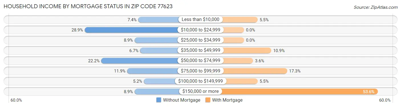 Household Income by Mortgage Status in Zip Code 77623