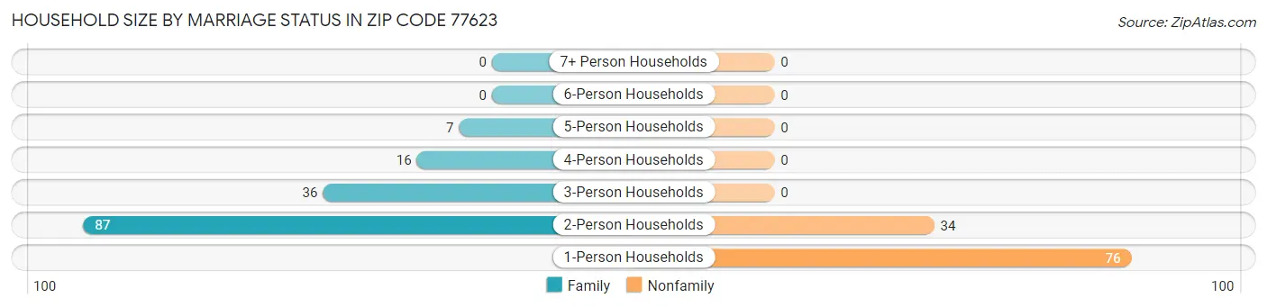 Household Size by Marriage Status in Zip Code 77623