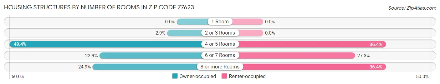 Housing Structures by Number of Rooms in Zip Code 77623
