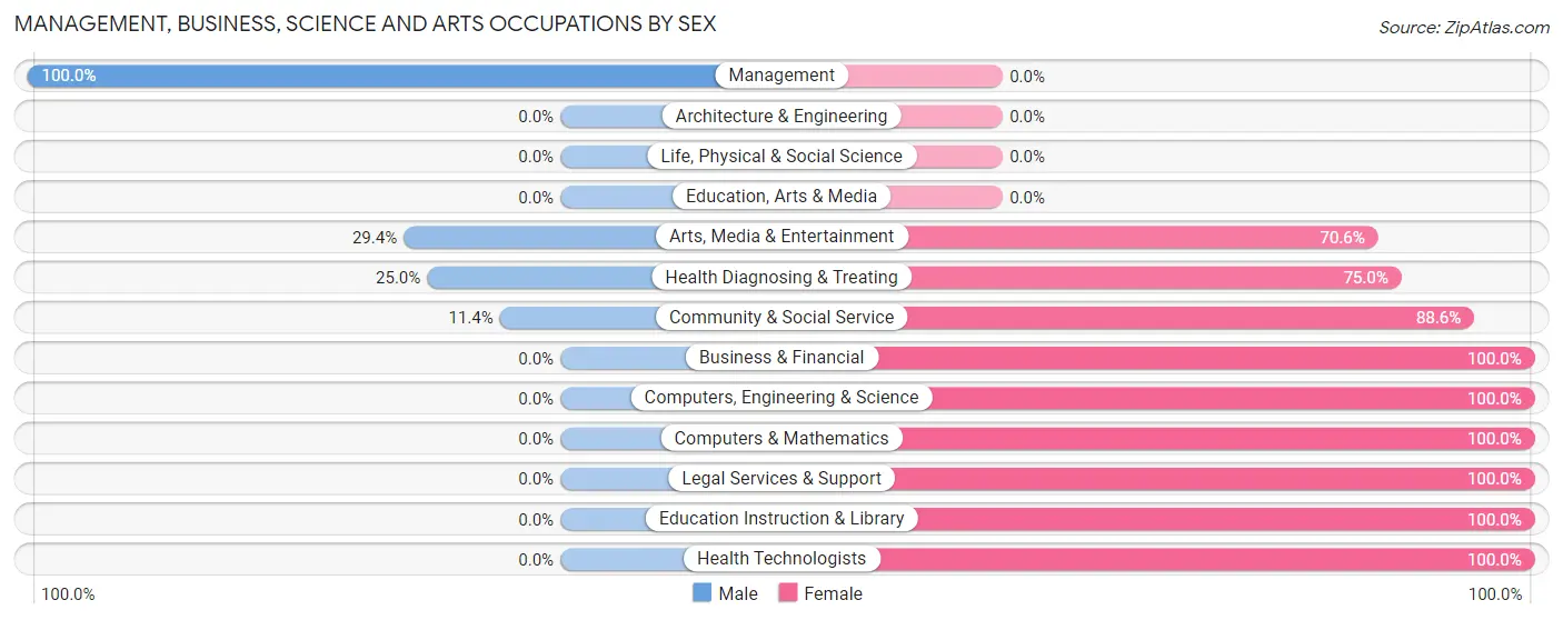 Management, Business, Science and Arts Occupations by Sex in Zip Code 77623