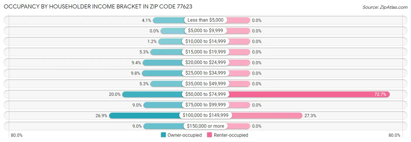 Occupancy by Householder Income Bracket in Zip Code 77623