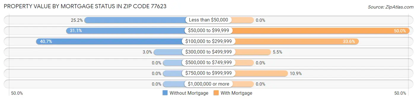 Property Value by Mortgage Status in Zip Code 77623