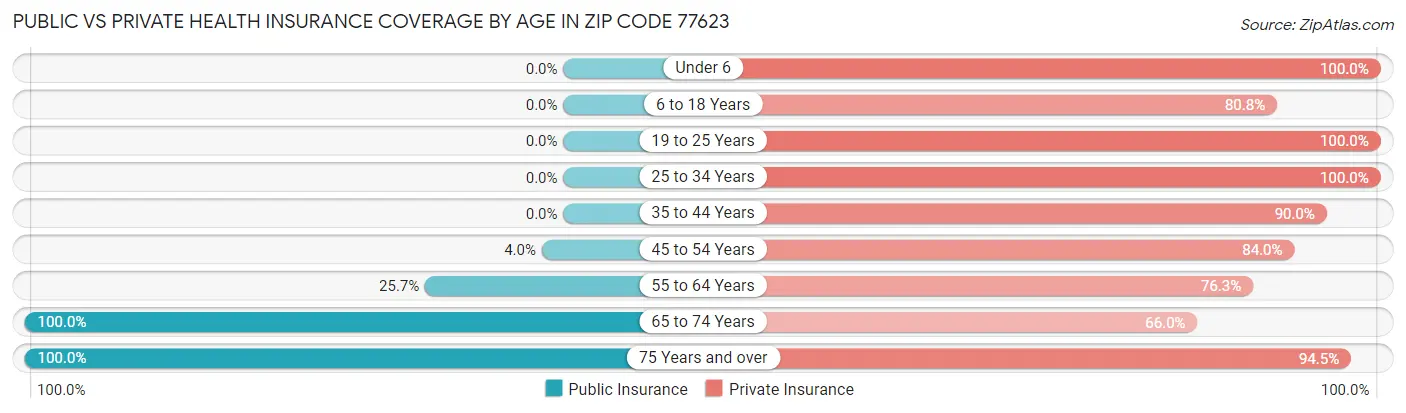 Public vs Private Health Insurance Coverage by Age in Zip Code 77623