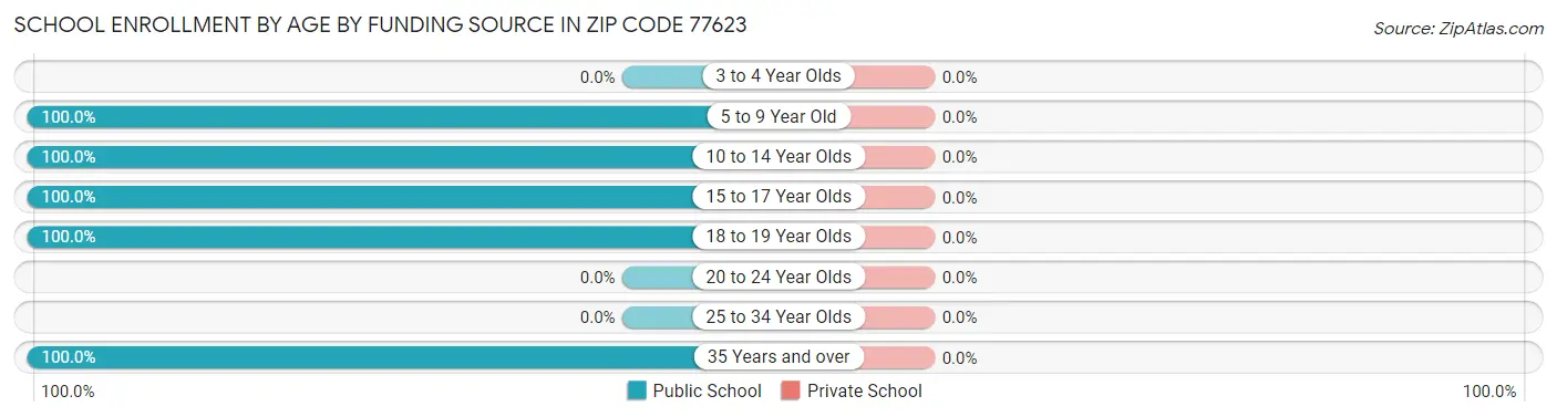 School Enrollment by Age by Funding Source in Zip Code 77623