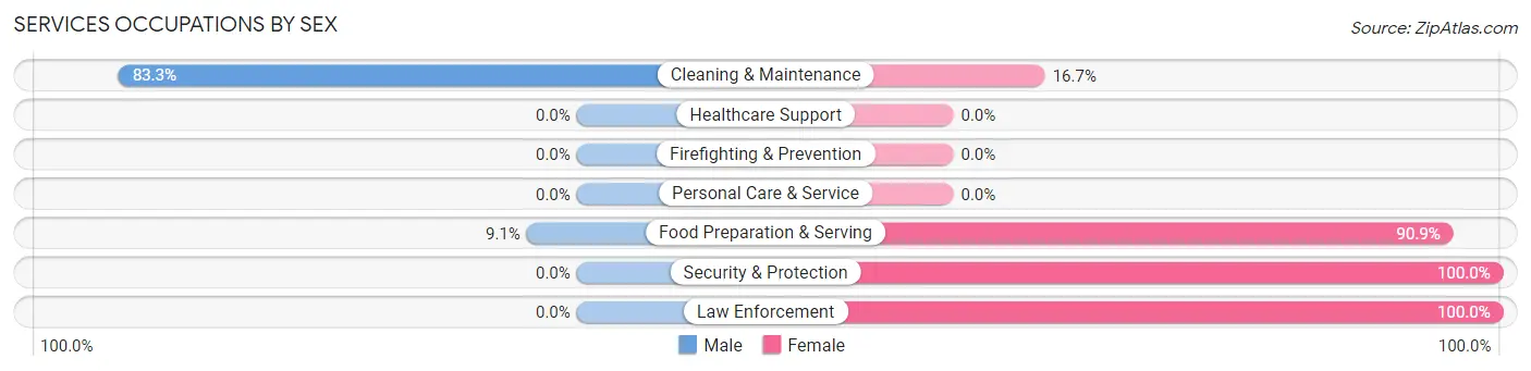 Services Occupations by Sex in Zip Code 77623