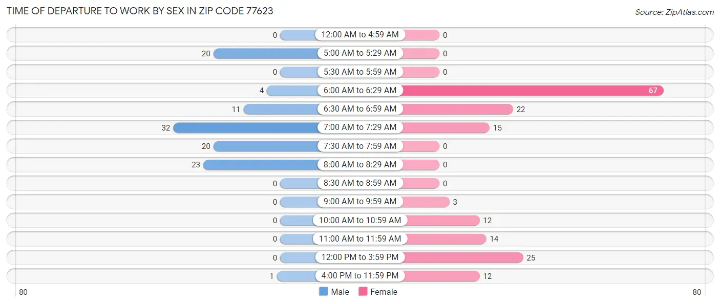 Time of Departure to Work by Sex in Zip Code 77623