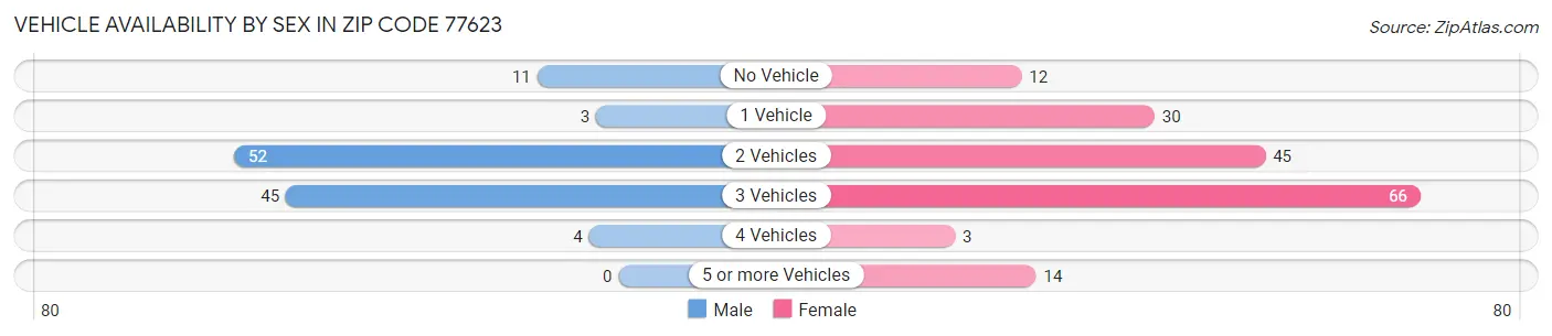 Vehicle Availability by Sex in Zip Code 77623