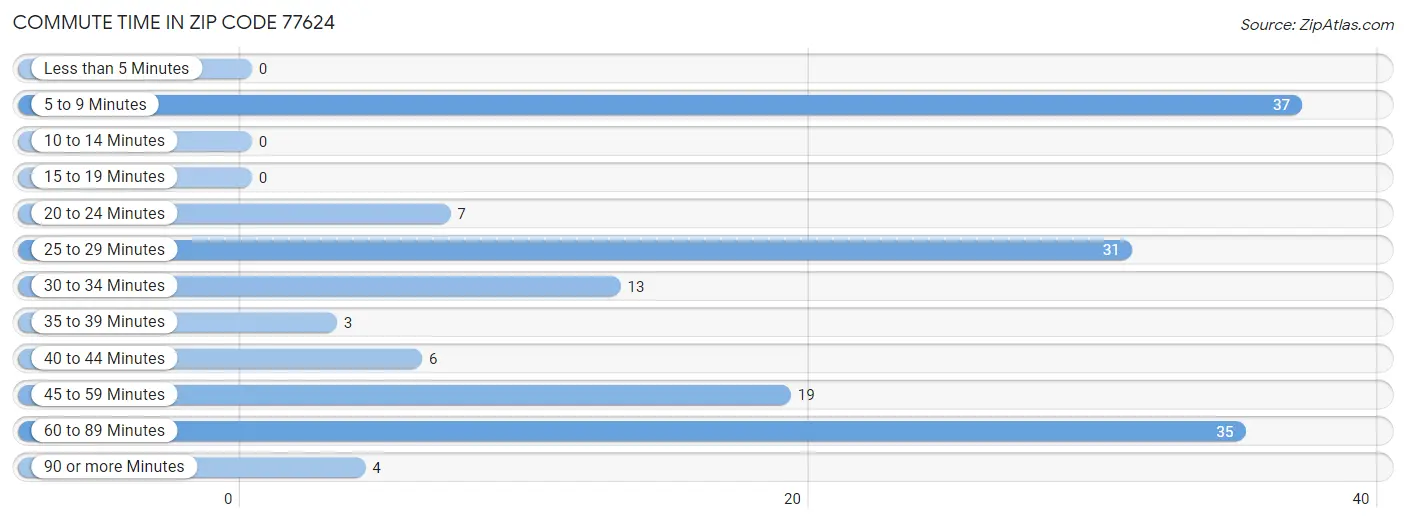 Commute Time in Zip Code 77624