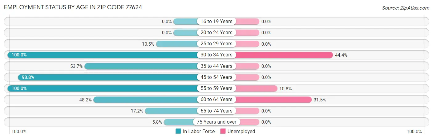 Employment Status by Age in Zip Code 77624