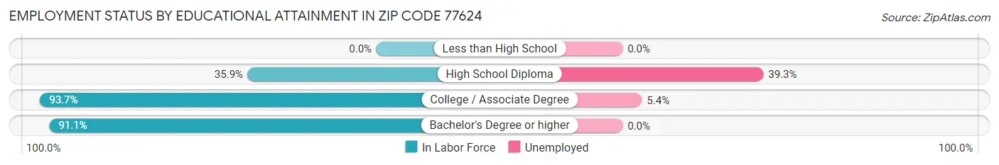 Employment Status by Educational Attainment in Zip Code 77624