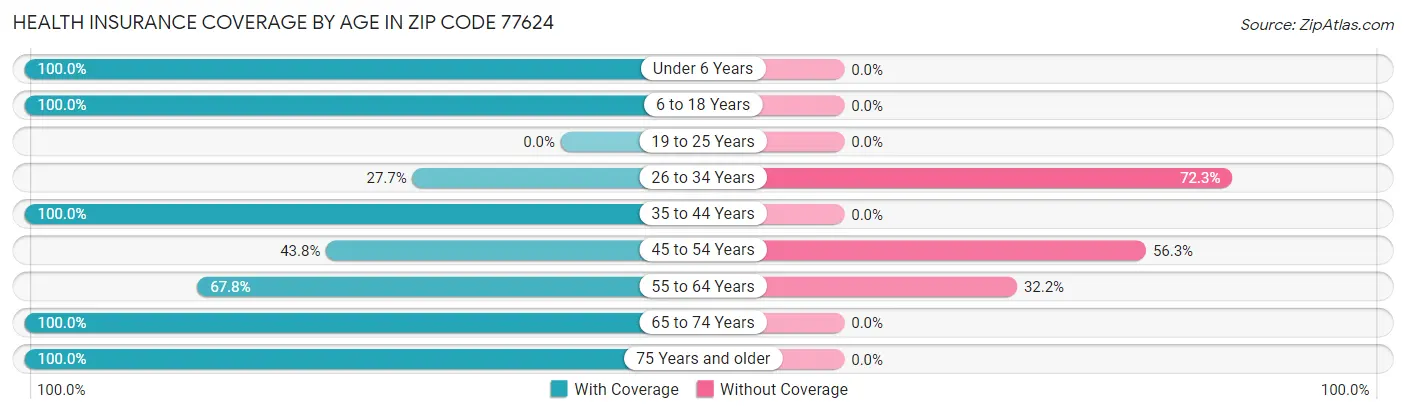 Health Insurance Coverage by Age in Zip Code 77624