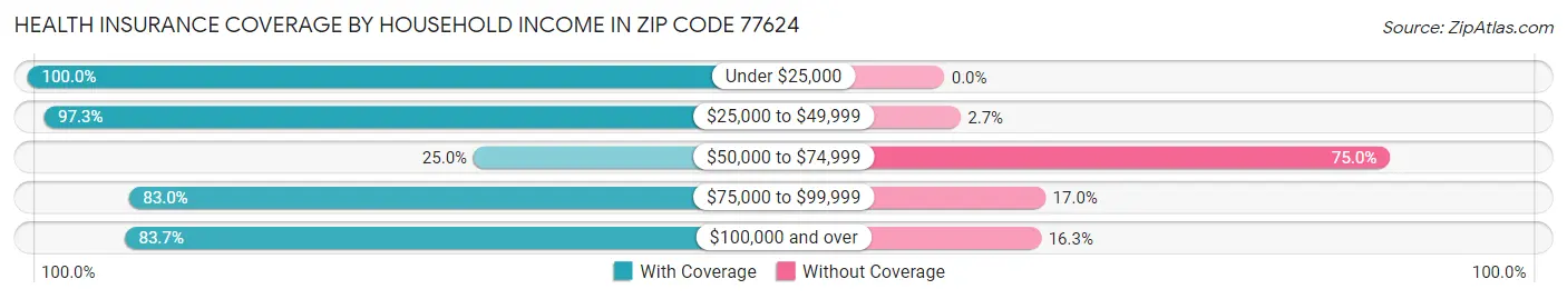 Health Insurance Coverage by Household Income in Zip Code 77624