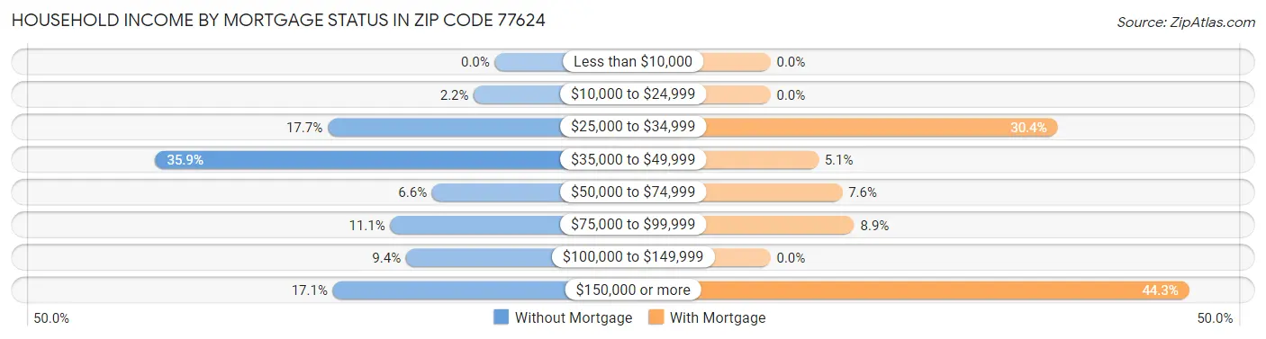 Household Income by Mortgage Status in Zip Code 77624