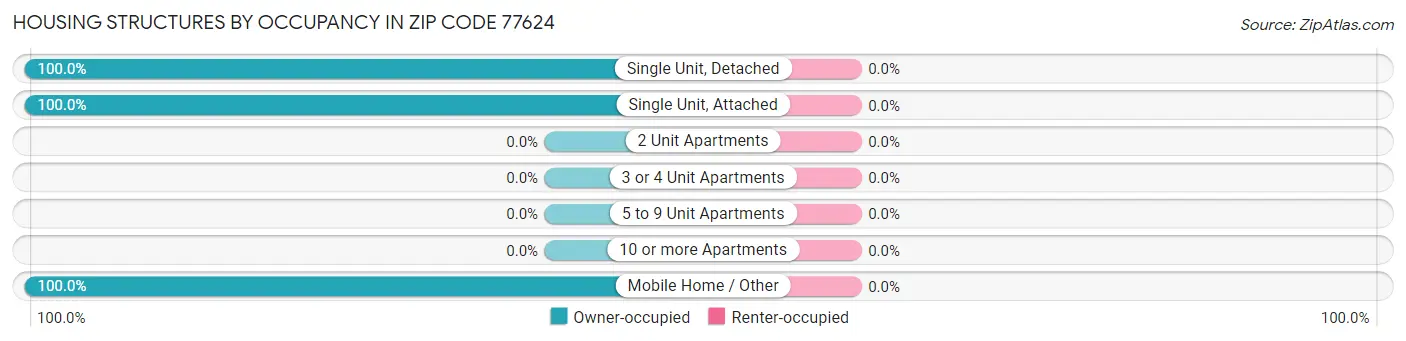 Housing Structures by Occupancy in Zip Code 77624