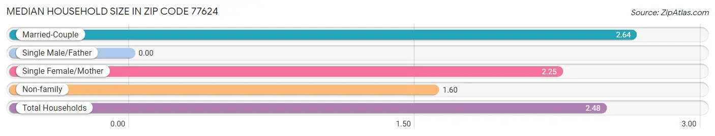 Median Household Size in Zip Code 77624