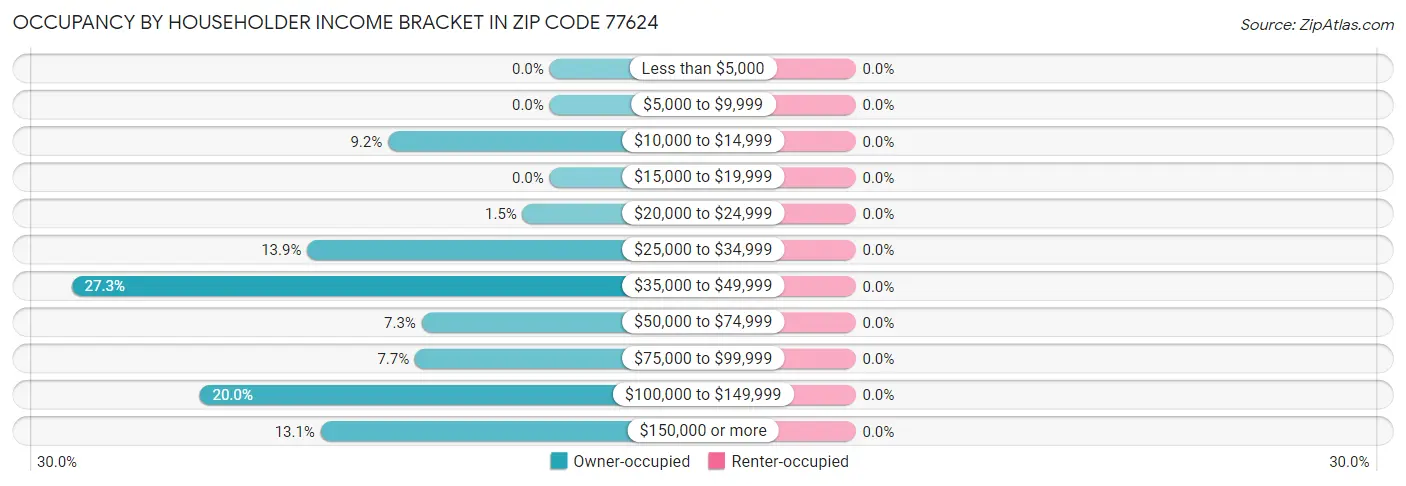 Occupancy by Householder Income Bracket in Zip Code 77624