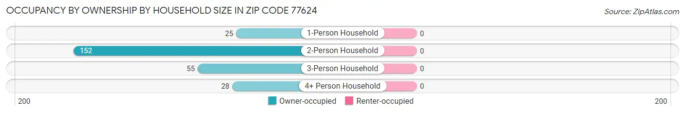 Occupancy by Ownership by Household Size in Zip Code 77624