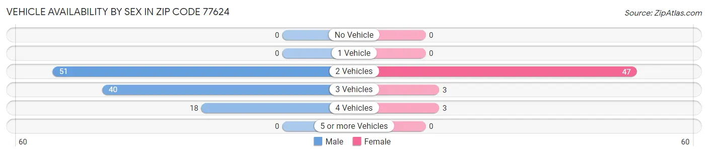 Vehicle Availability by Sex in Zip Code 77624
