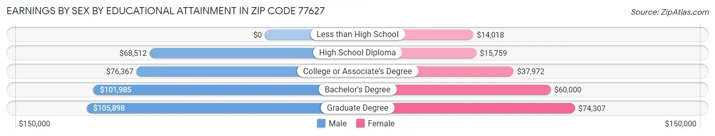 Earnings by Sex by Educational Attainment in Zip Code 77627