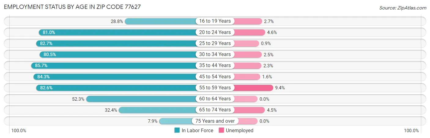 Employment Status by Age in Zip Code 77627