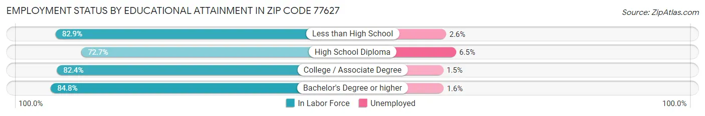 Employment Status by Educational Attainment in Zip Code 77627