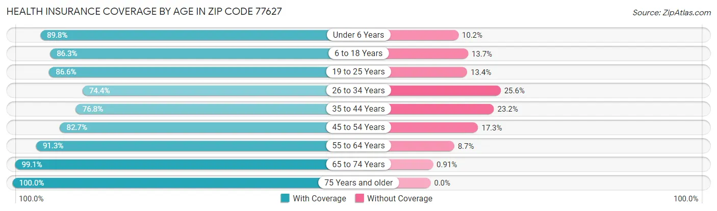 Health Insurance Coverage by Age in Zip Code 77627