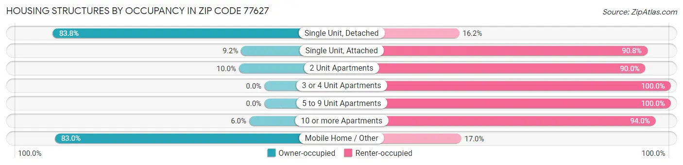 Housing Structures by Occupancy in Zip Code 77627