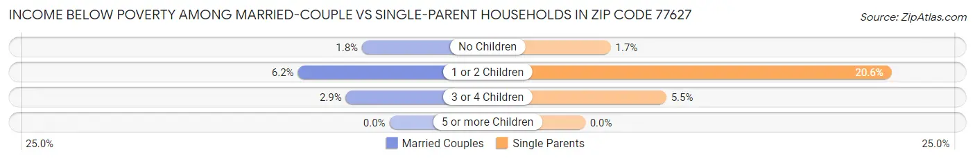 Income Below Poverty Among Married-Couple vs Single-Parent Households in Zip Code 77627