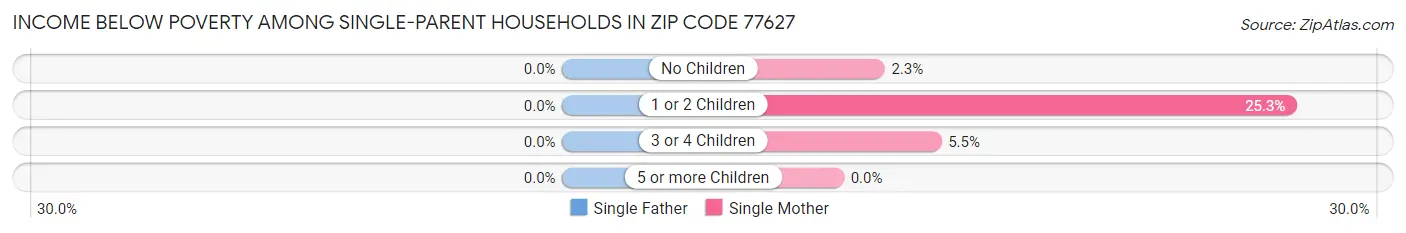 Income Below Poverty Among Single-Parent Households in Zip Code 77627