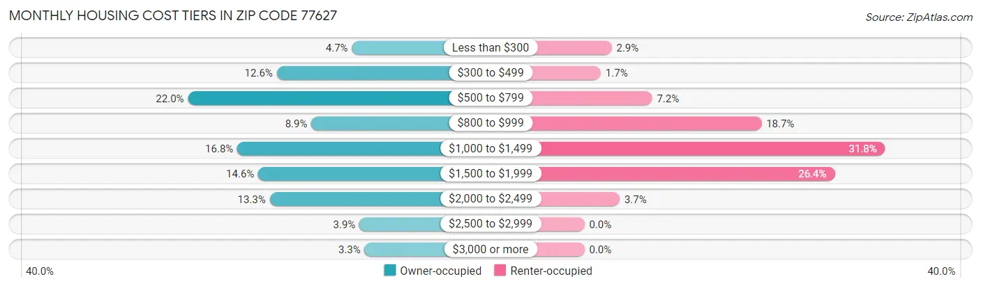 Monthly Housing Cost Tiers in Zip Code 77627