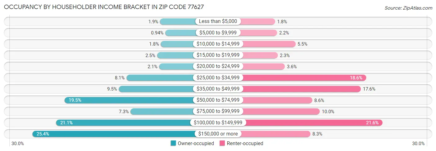 Occupancy by Householder Income Bracket in Zip Code 77627